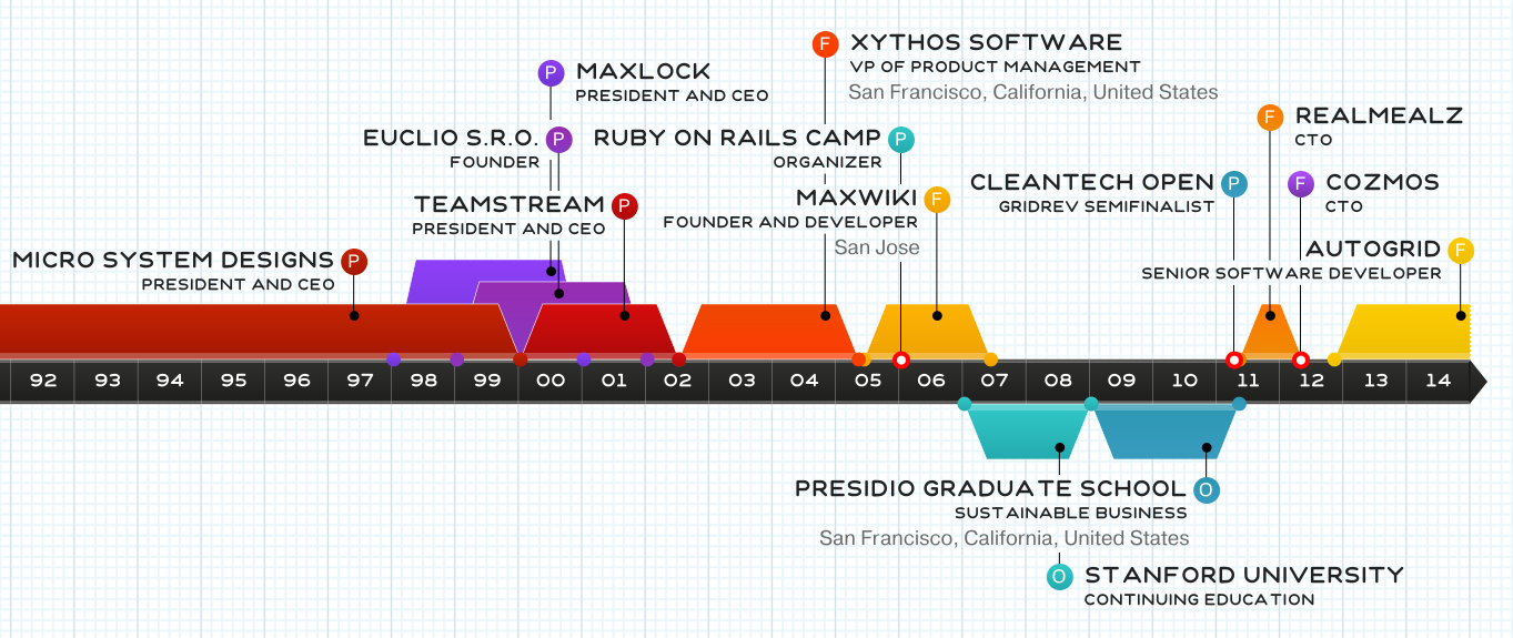 Max Dunn Visual Resume